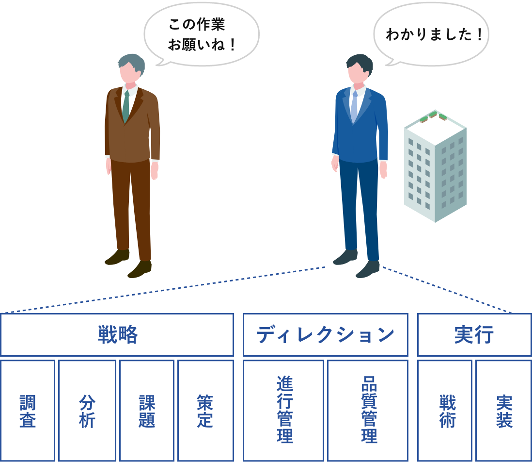 コンサル・マーケティング会社に依頼するケースのイメージ